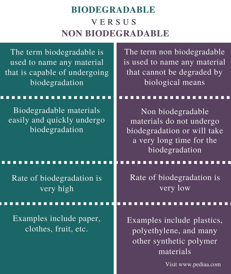 What is the difference between biodegradable and nonbiodegradable?