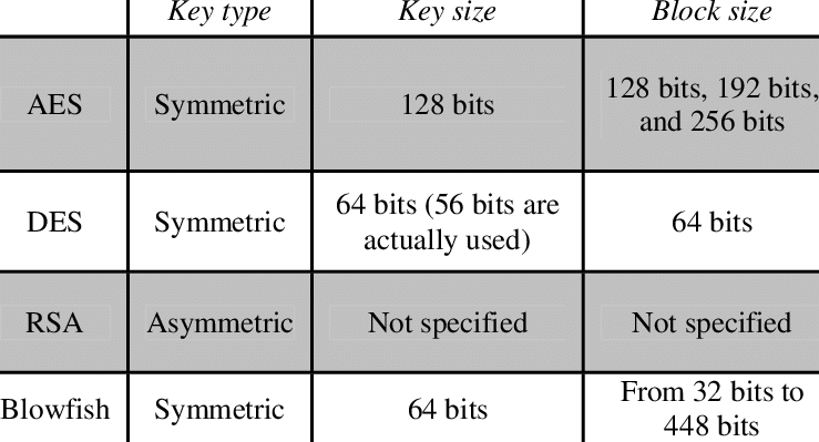 Aes rijndael. Aes vs. Aes vs. Aes таблица. Aes (advanced encryption standard).