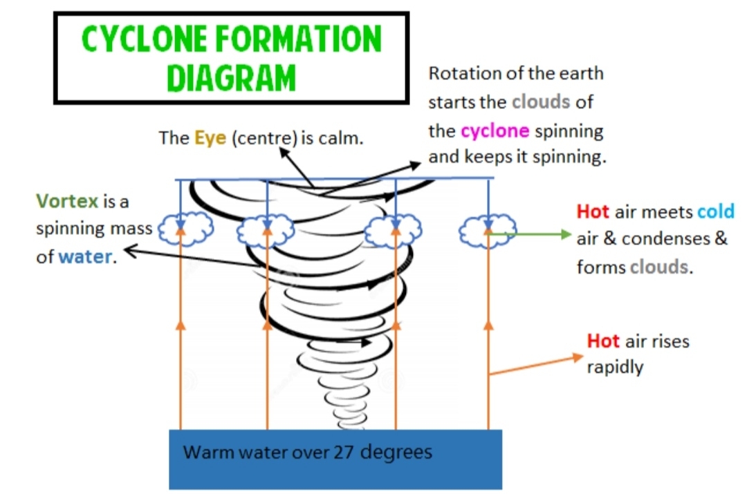 Cyclone Notes Formation Of Cyclones Notes