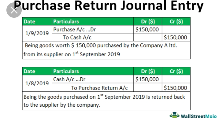 What is the meaning of purchase return in accounting?